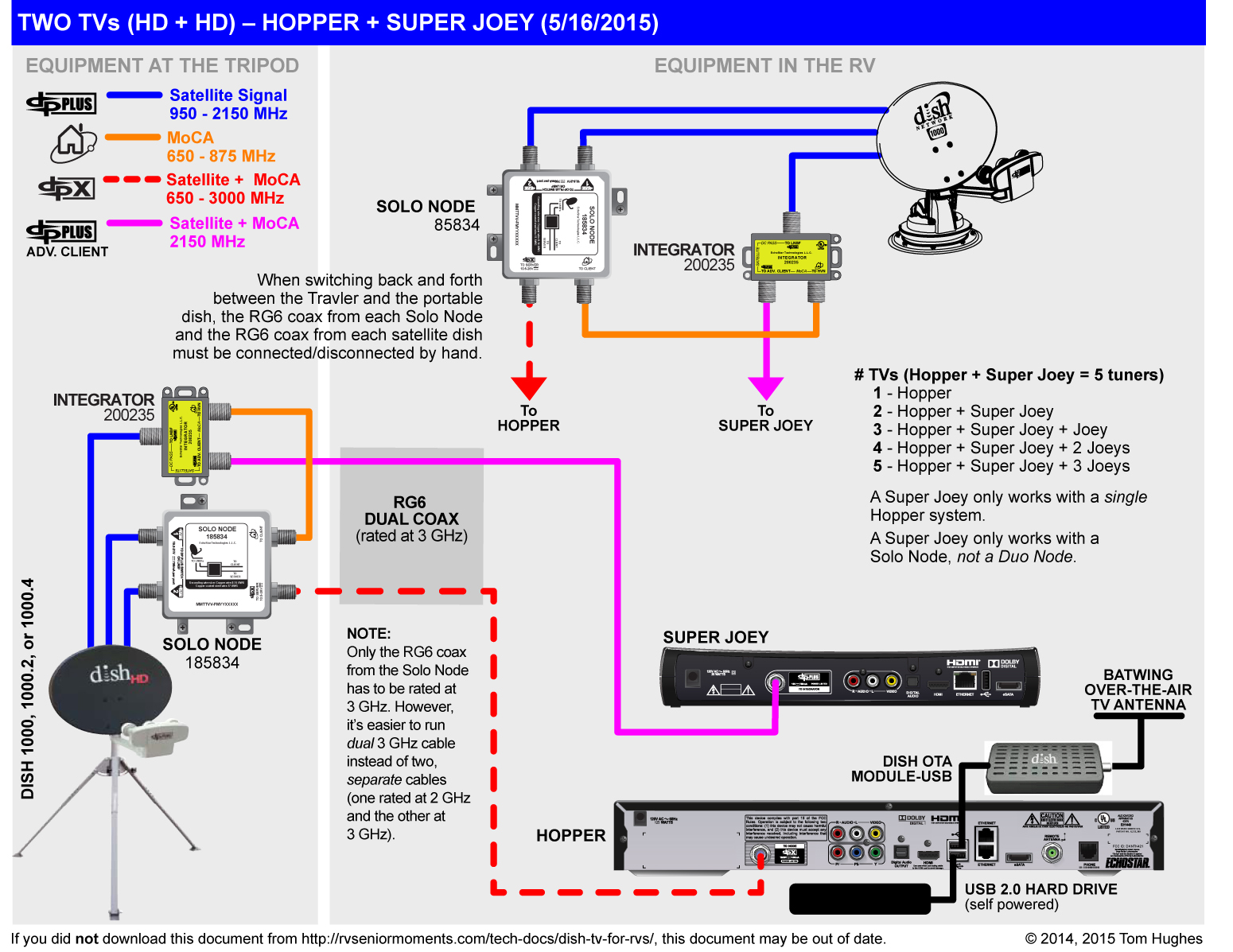 Can I Use High Frequency 3GHz Couplers on Dish Hopper Setup? - iRV2 Forums